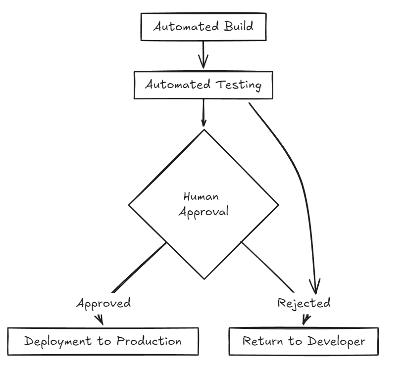 A diagram showing a CI/CD pipeline with a manual approval step before the final deployment.