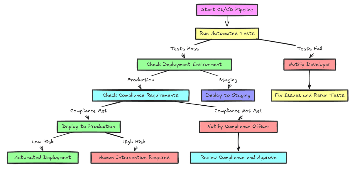 A diagram illustrating the key stages in a CI/CD pipeline where human intervention might be added, such as security checks and high-risk releases.