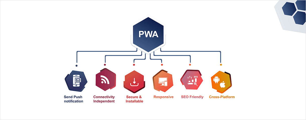 A diagram showing the core features of a PWA: Responsive, Offline Capable, App-Like, Installable, and Secure.